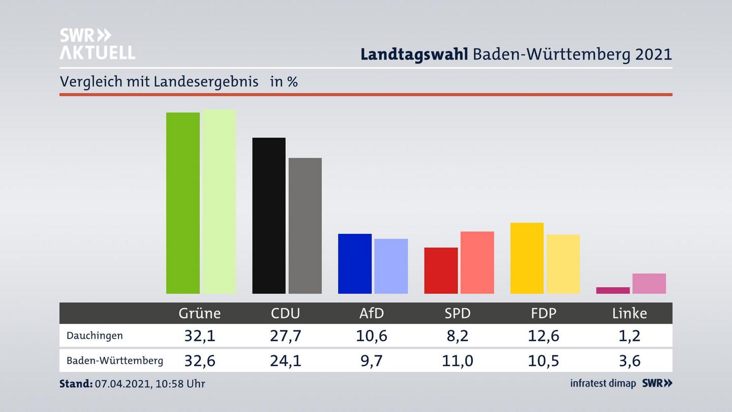 Ort im Vergleich zum Landesergebnis