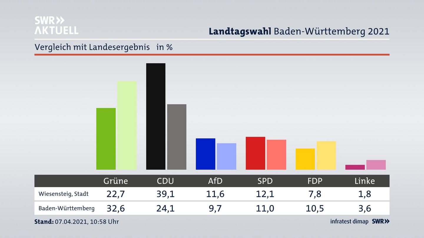 Ort im Vergleich zum Landesergebnis