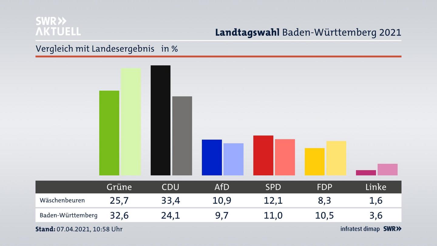 Ort im Vergleich zum Landesergebnis