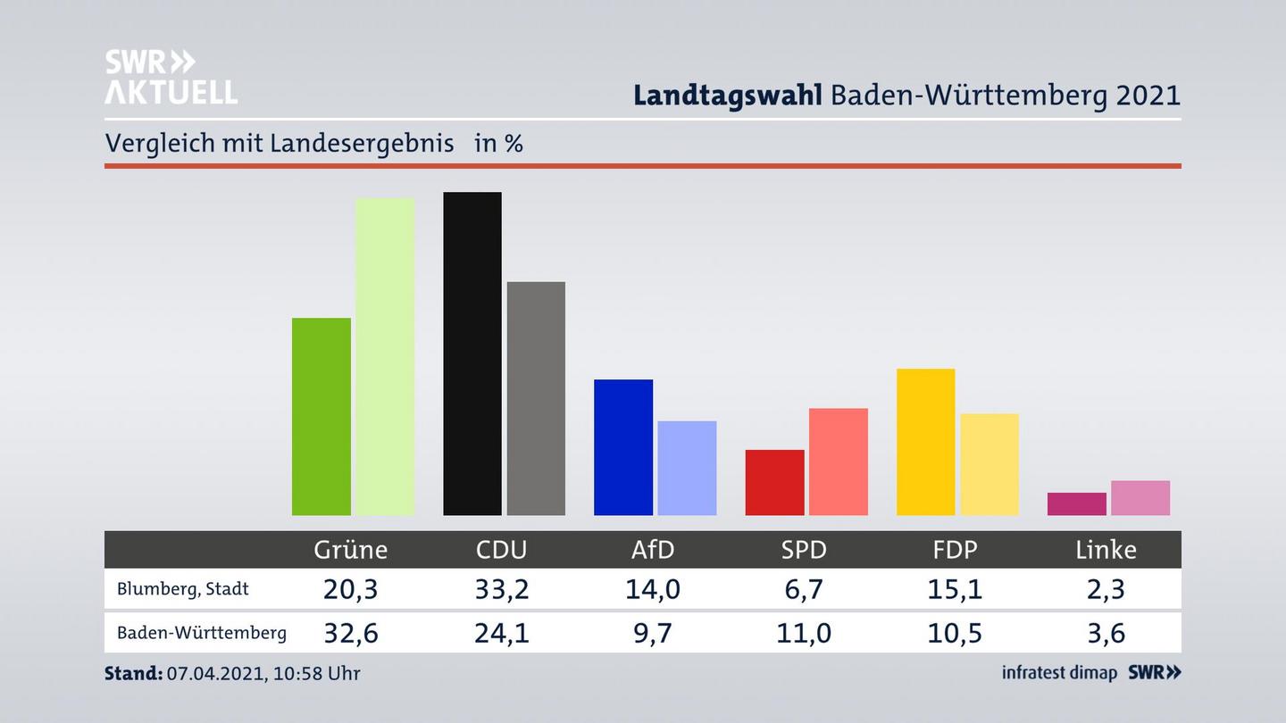 Ort im Vergleich zum Landesergebnis