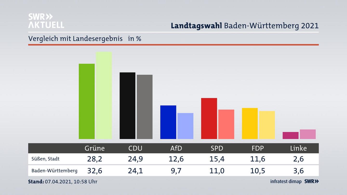 Ort im Vergleich zum Landesergebnis