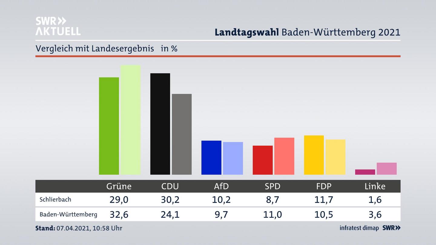 Ort im Vergleich zum Landesergebnis