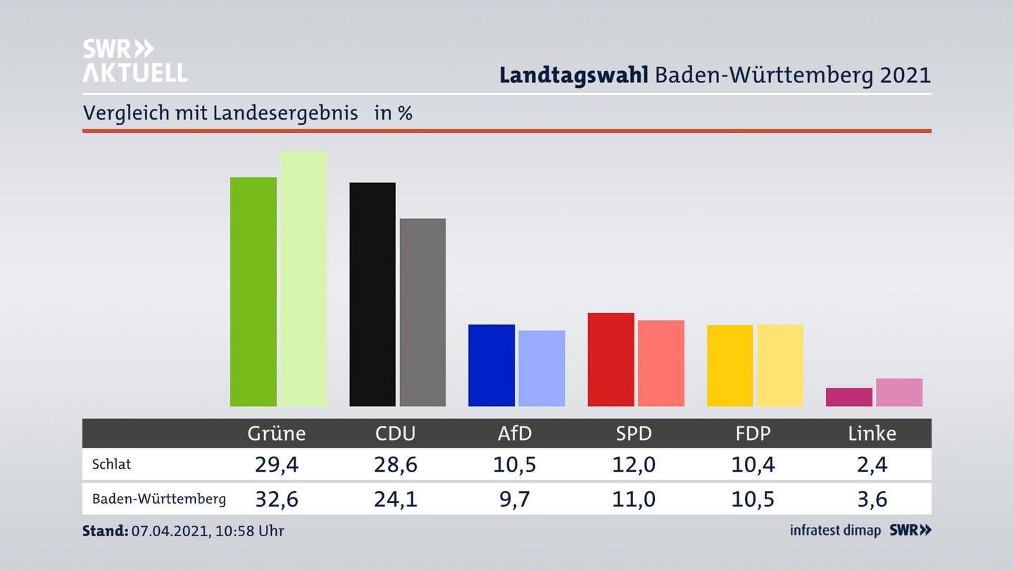 Ort im Vergleich zum Landesergebnis