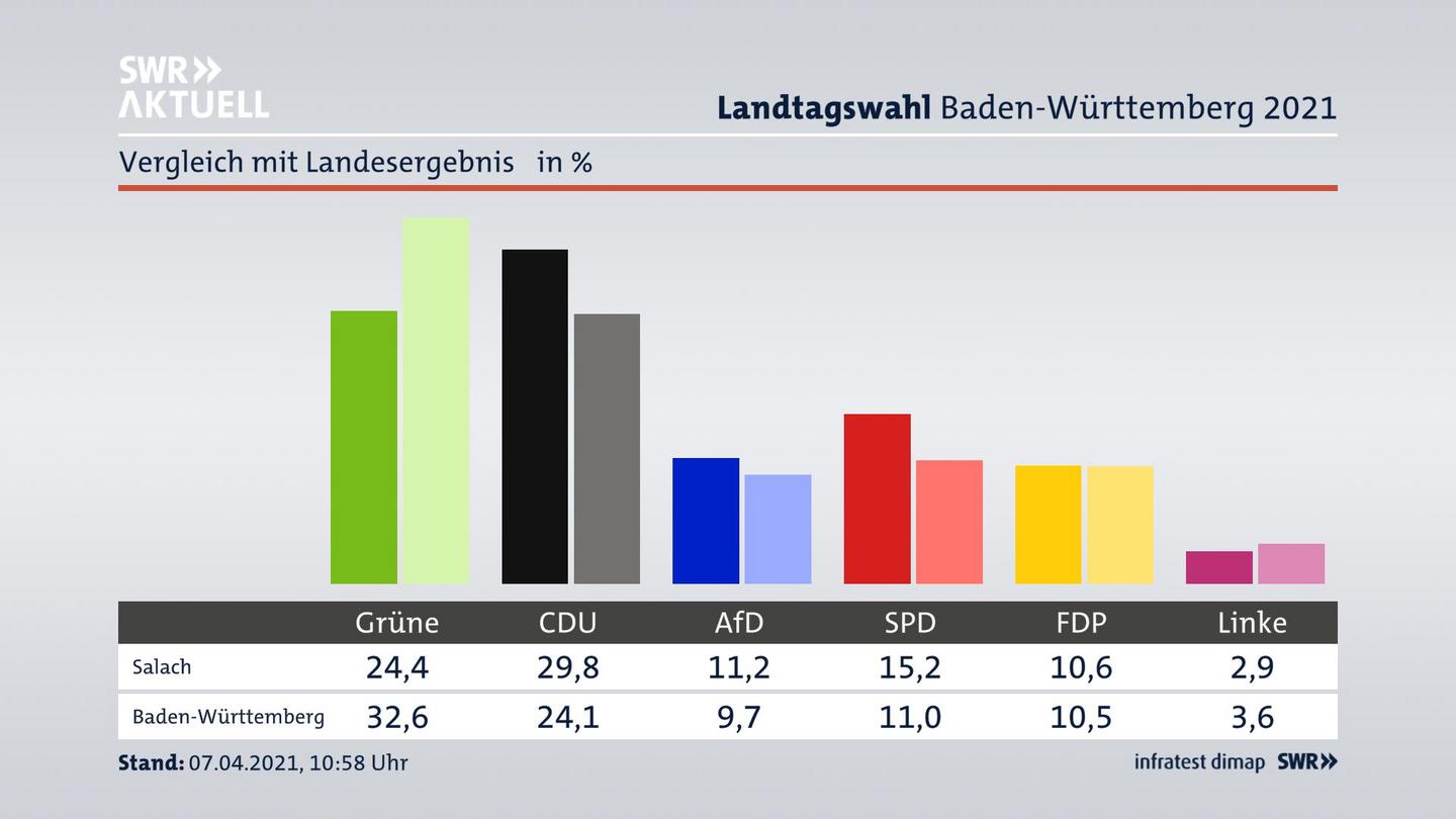 Ort im Vergleich zum Landesergebnis