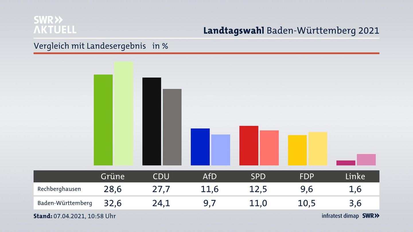 Ort im Vergleich zum Landesergebnis