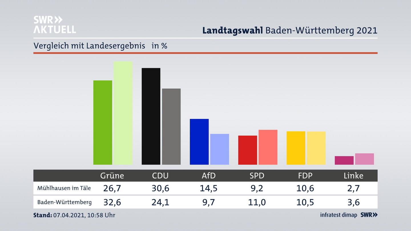 Ort im Vergleich zum Landesergebnis