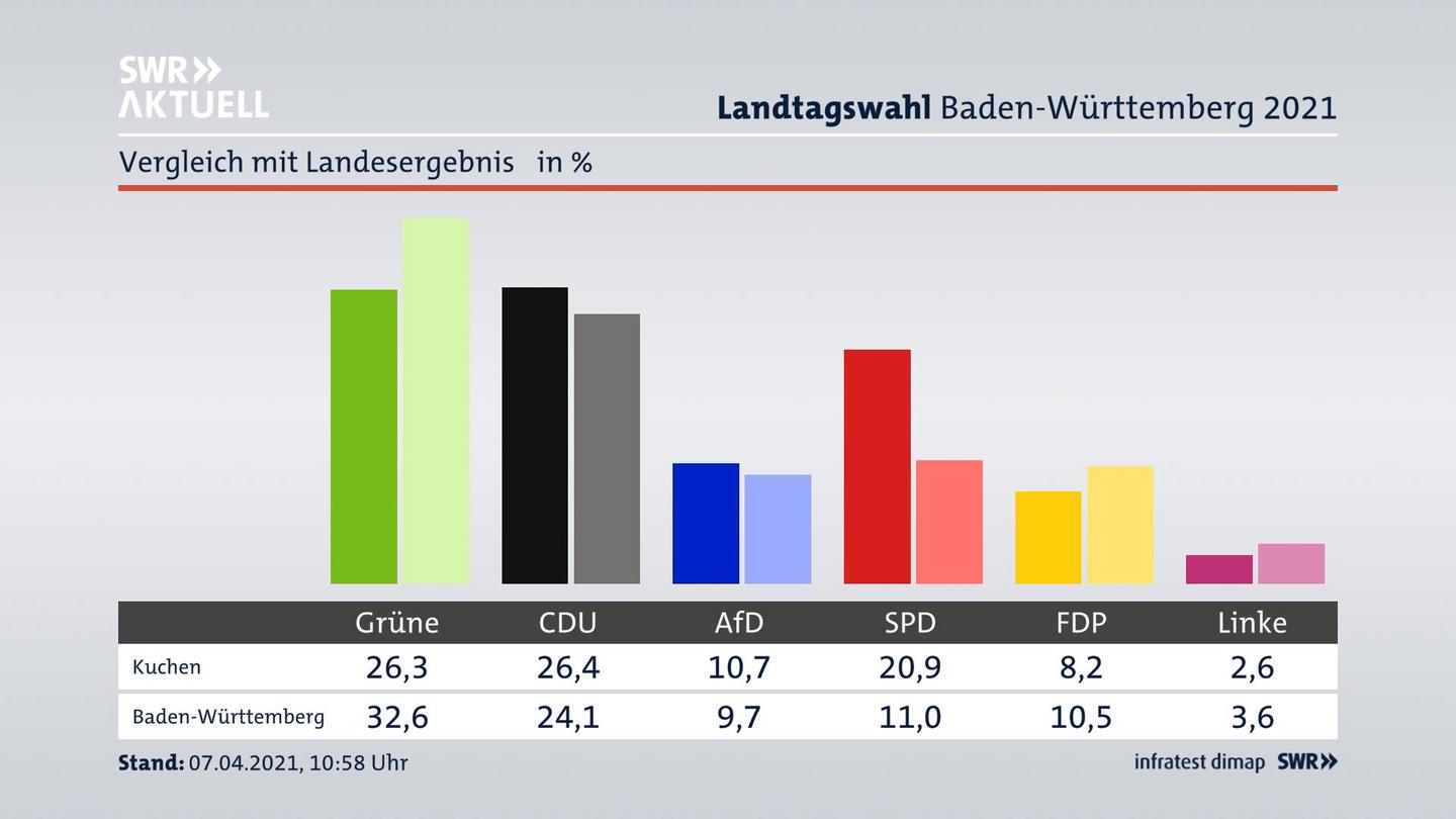 Ort im Vergleich zum Landesergebnis
