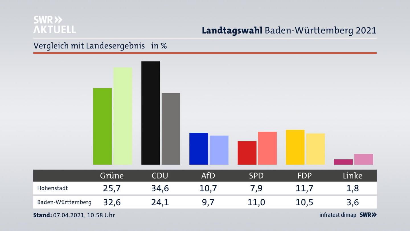 Ort im Vergleich zum Landesergebnis