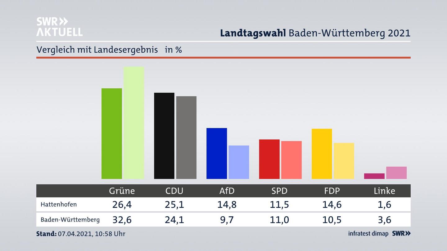 Ort im Vergleich zum Landesergebnis