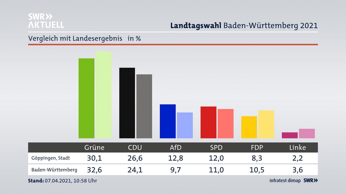 Ort im Vergleich zum Landesergebnis
