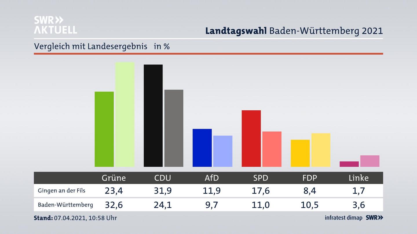 Ort im Vergleich zum Landesergebnis