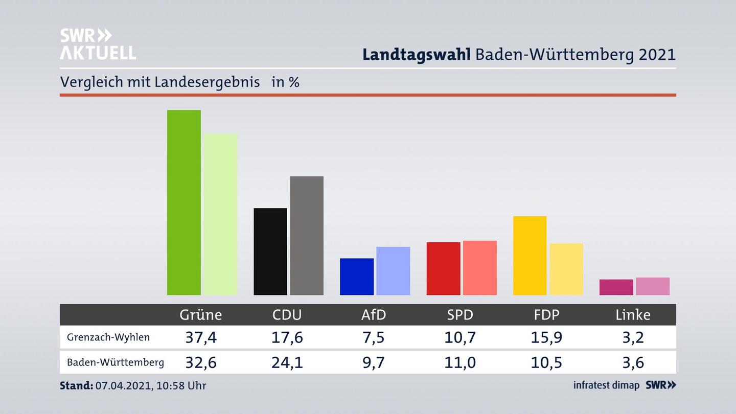 Ort im Vergleich zum Landesergebnis
