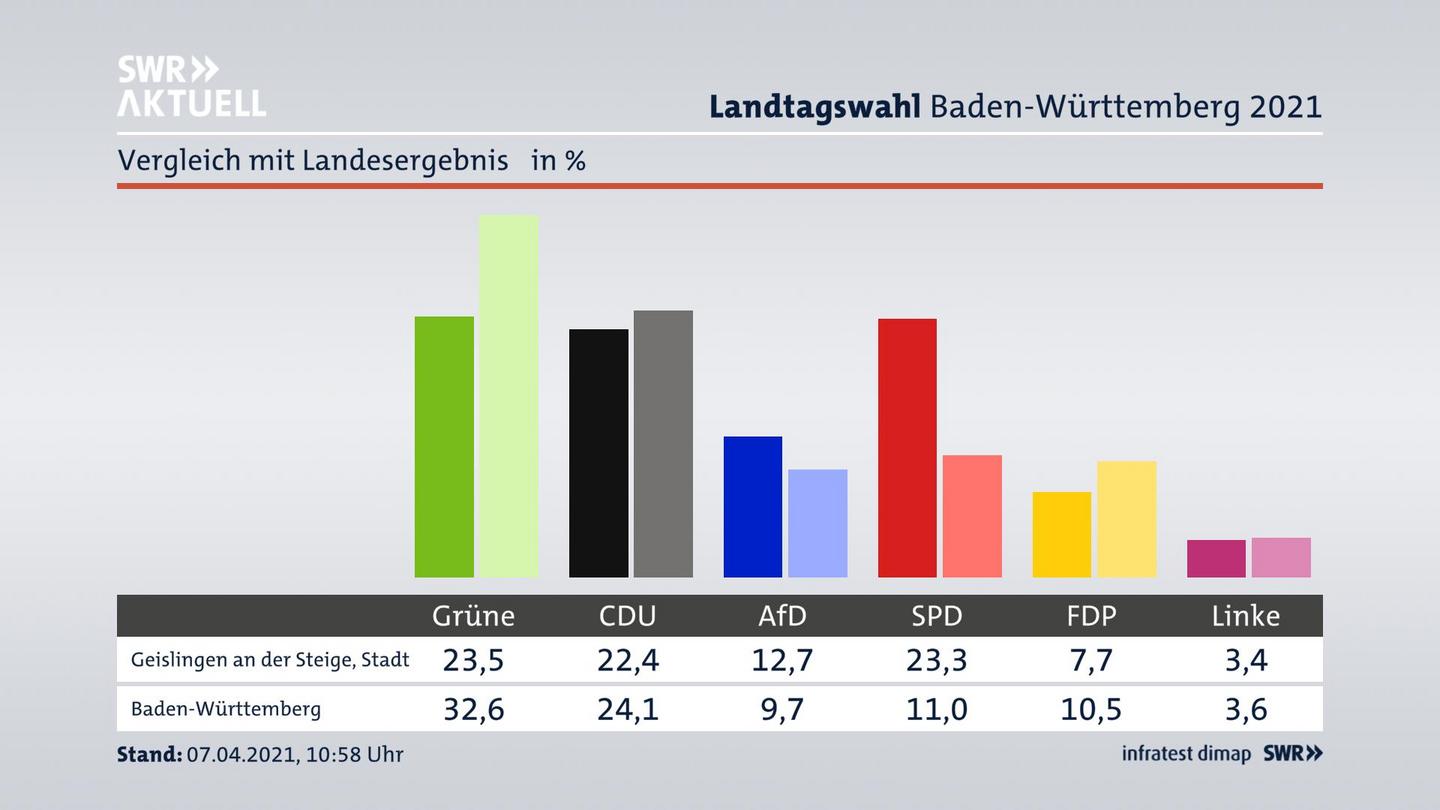 Ort im Vergleich zum Landesergebnis