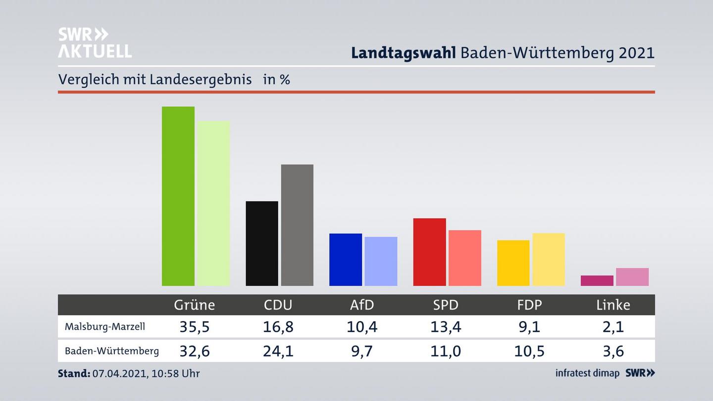 Ort im Vergleich zum Landesergebnis
