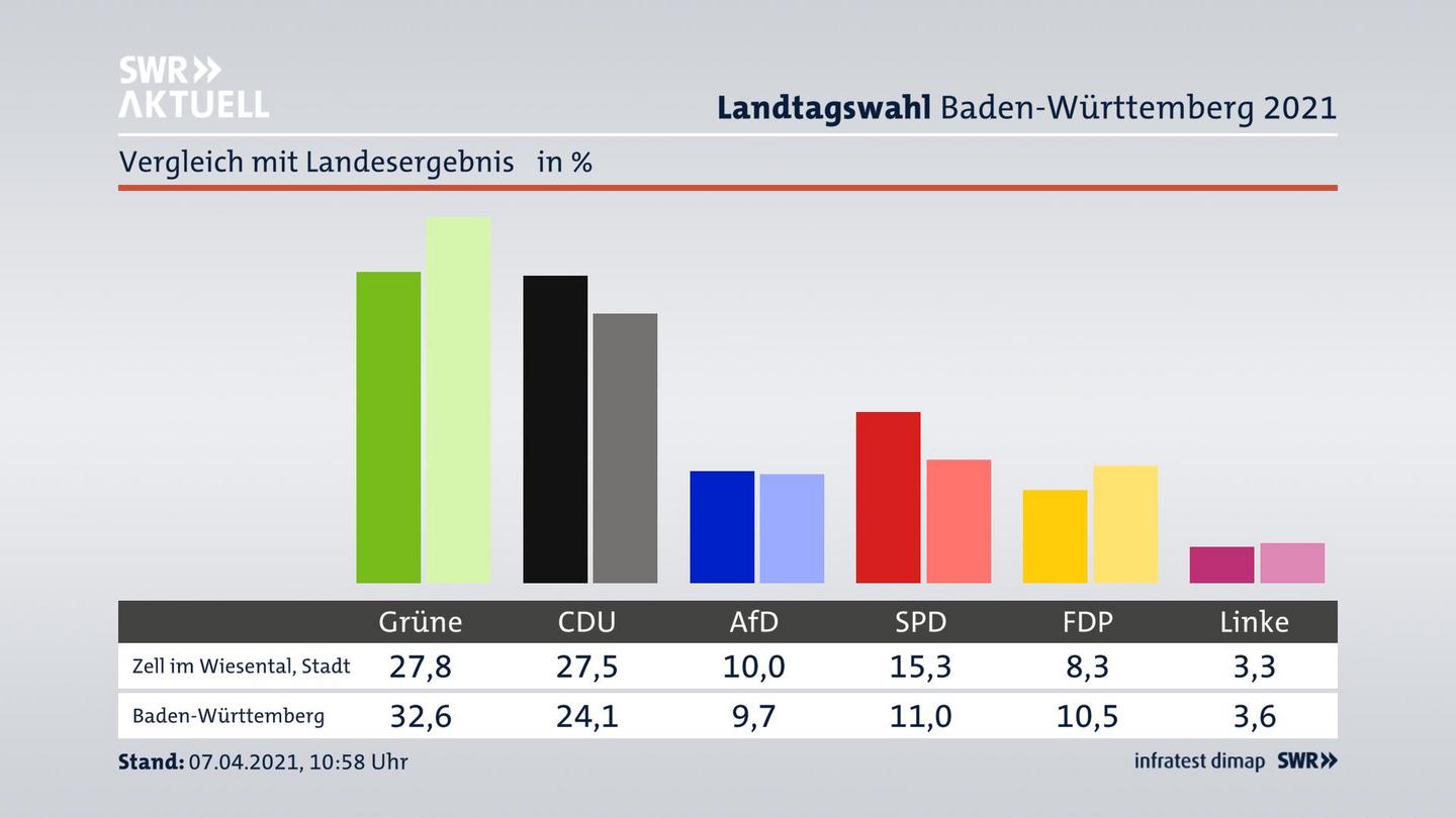 Ort im Vergleich zum Landesergebnis