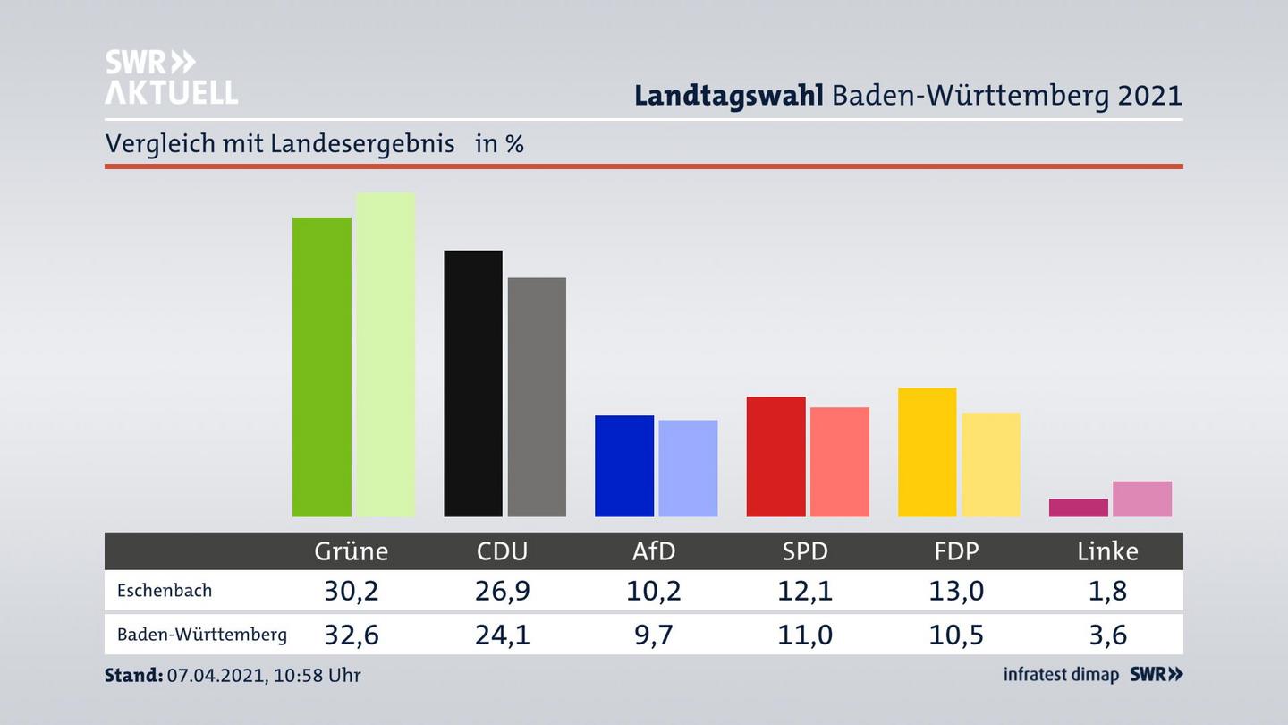 Ort im Vergleich zum Landesergebnis
