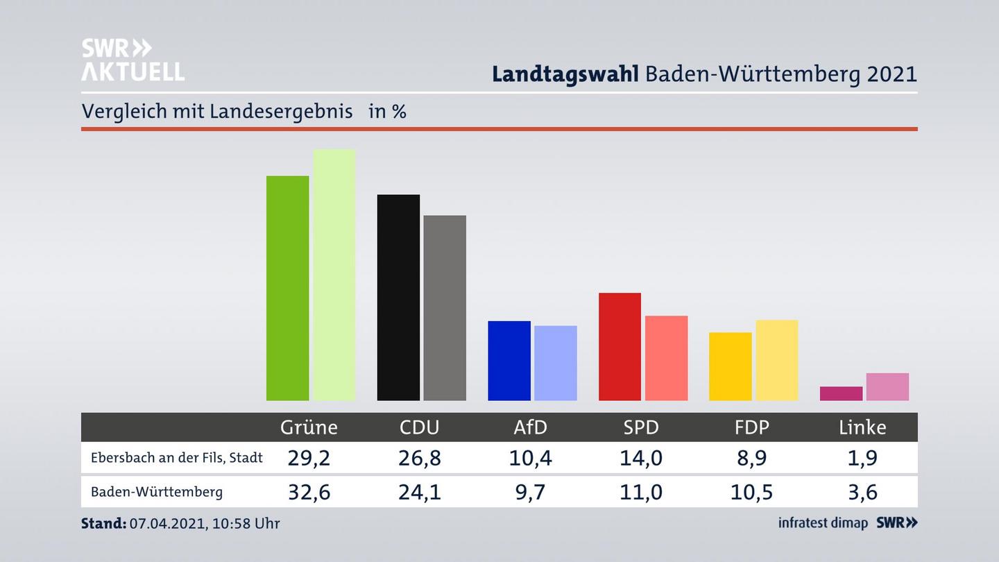 Ort im Vergleich zum Landesergebnis