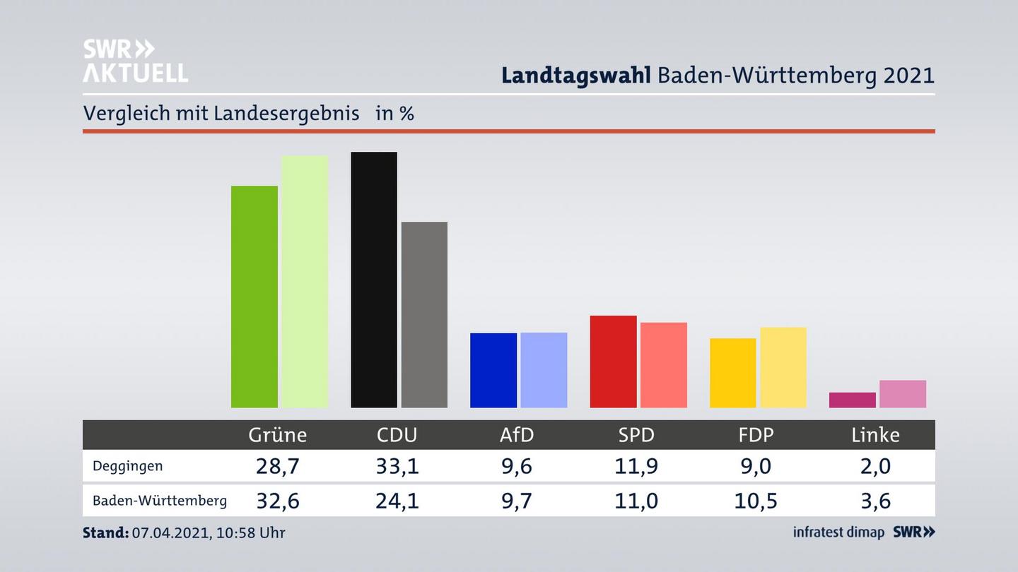 Ort im Vergleich zum Landesergebnis