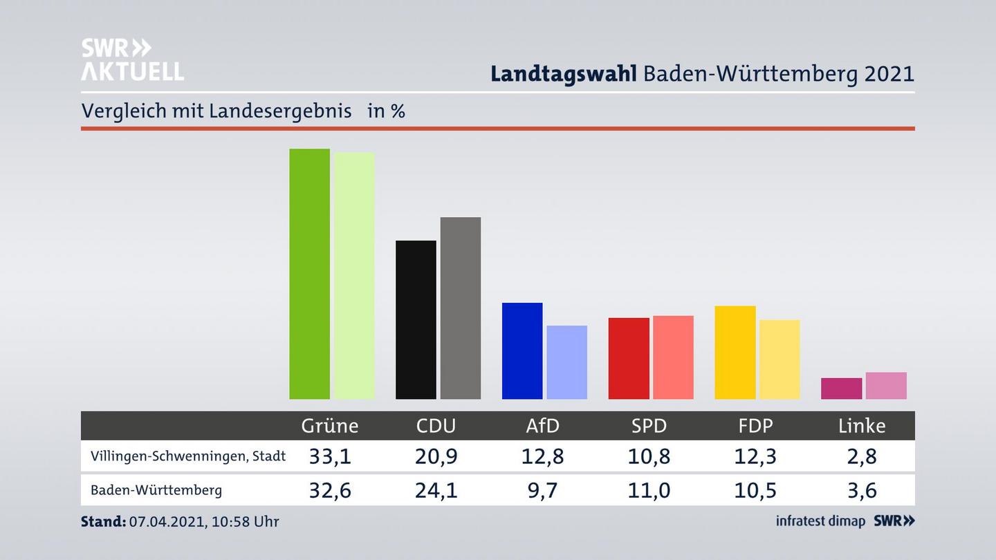 Ort im Vergleich zum Landesergebnis