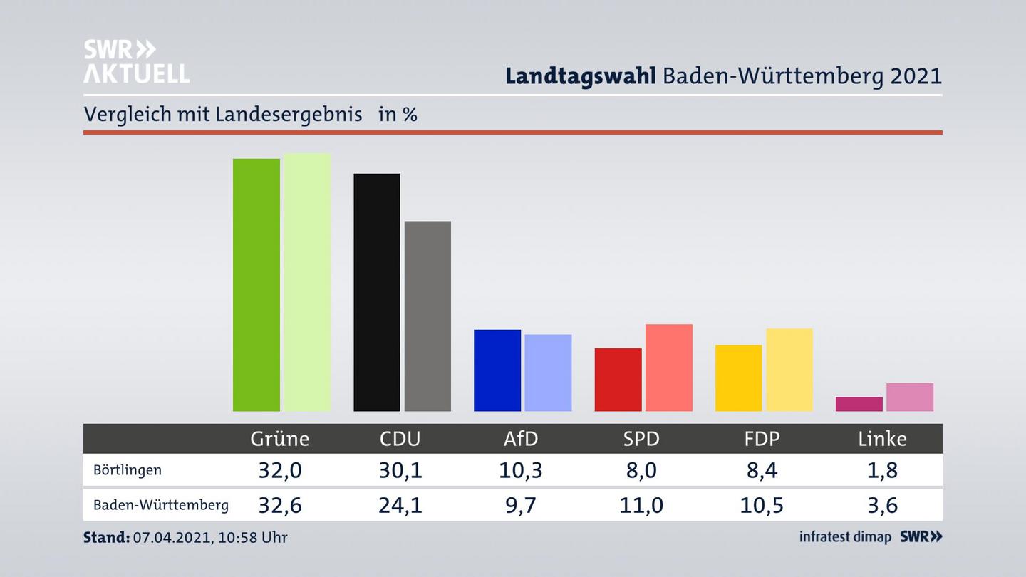 Ort im Vergleich zum Landesergebnis