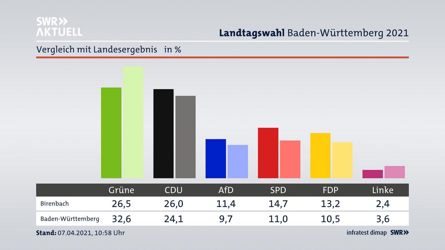 Ort im Vergleich zum Landesergebnis