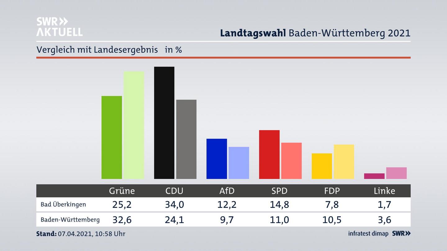 Ort im Vergleich zum Landesergebnis