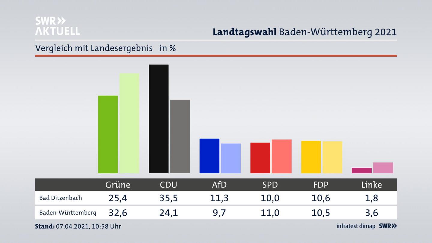 Ort im Vergleich zum Landesergebnis