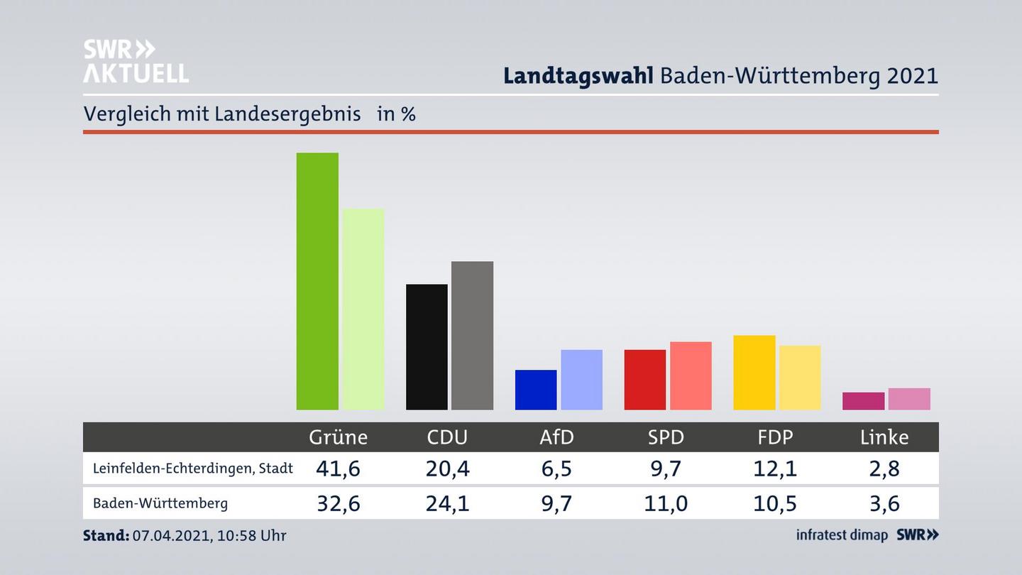 Ort im Vergleich zum Landesergebnis