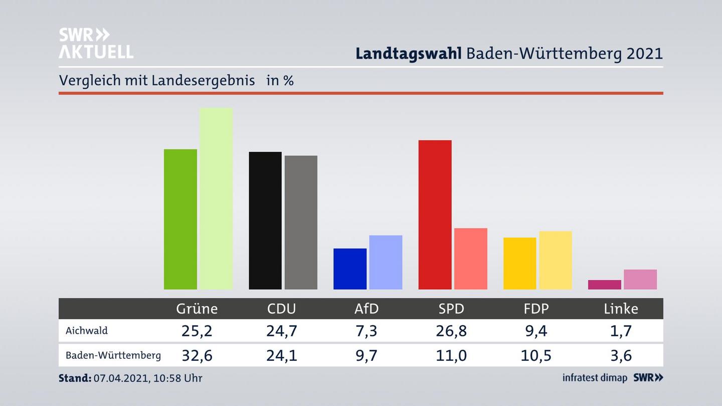 Ort im Vergleich zum Landesergebnis
