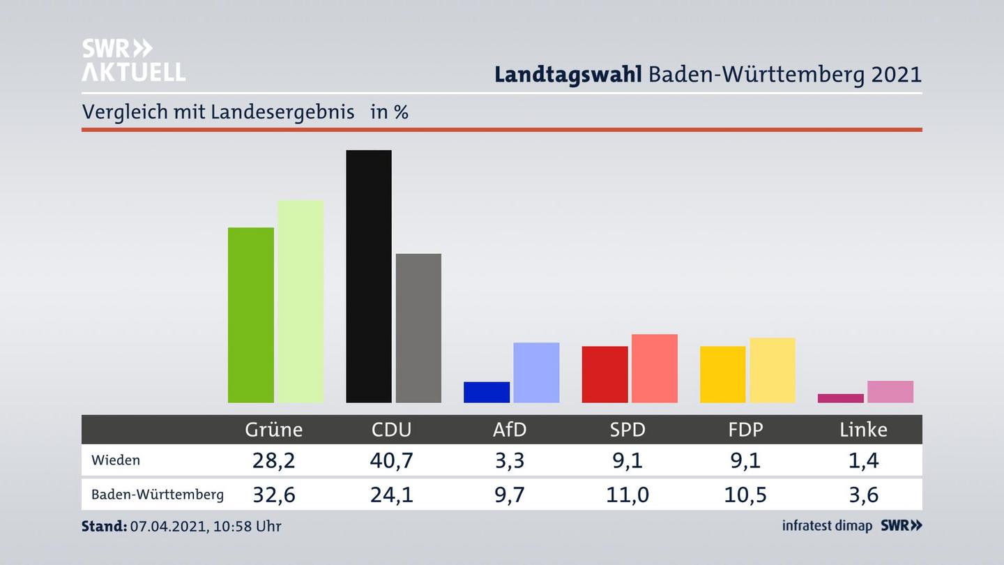 Ort im Vergleich zum Landesergebnis