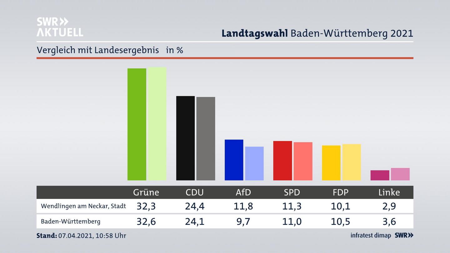 Ort im Vergleich zum Landesergebnis