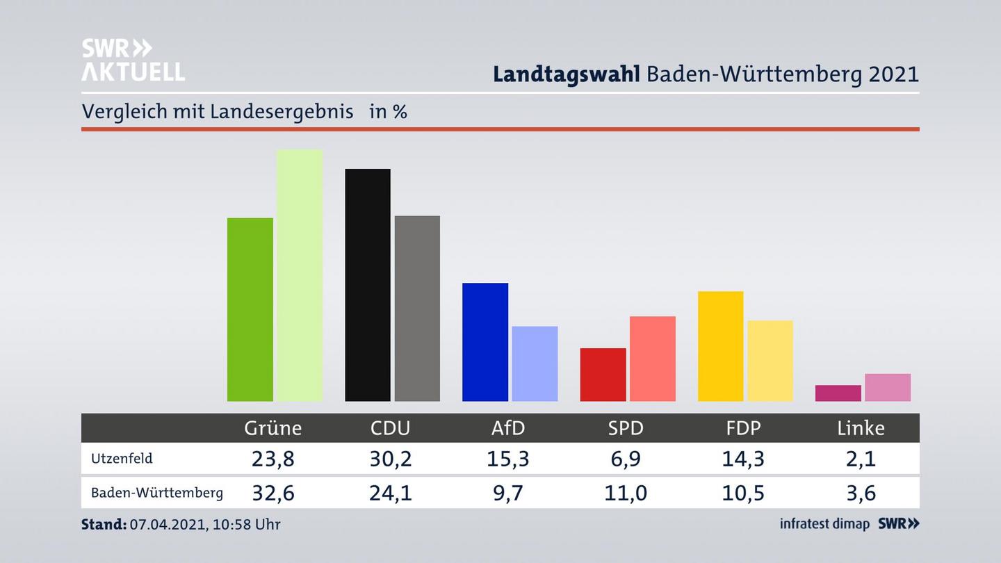 Ort im Vergleich zum Landesergebnis