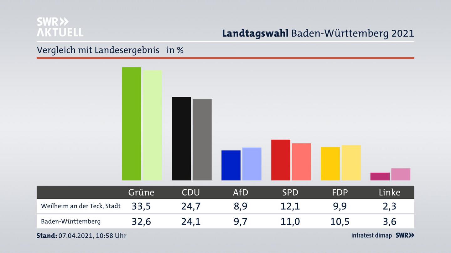 Ort im Vergleich zum Landesergebnis