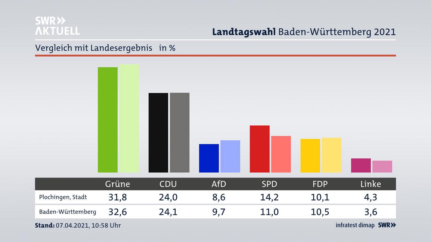 Ort im Vergleich zum Landesergebnis