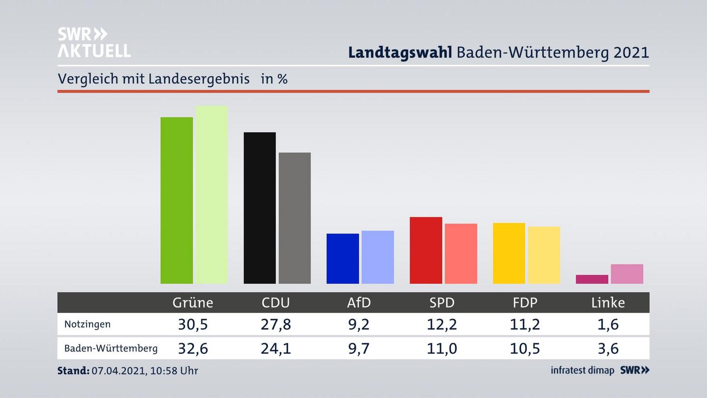 Ort im Vergleich zum Landesergebnis