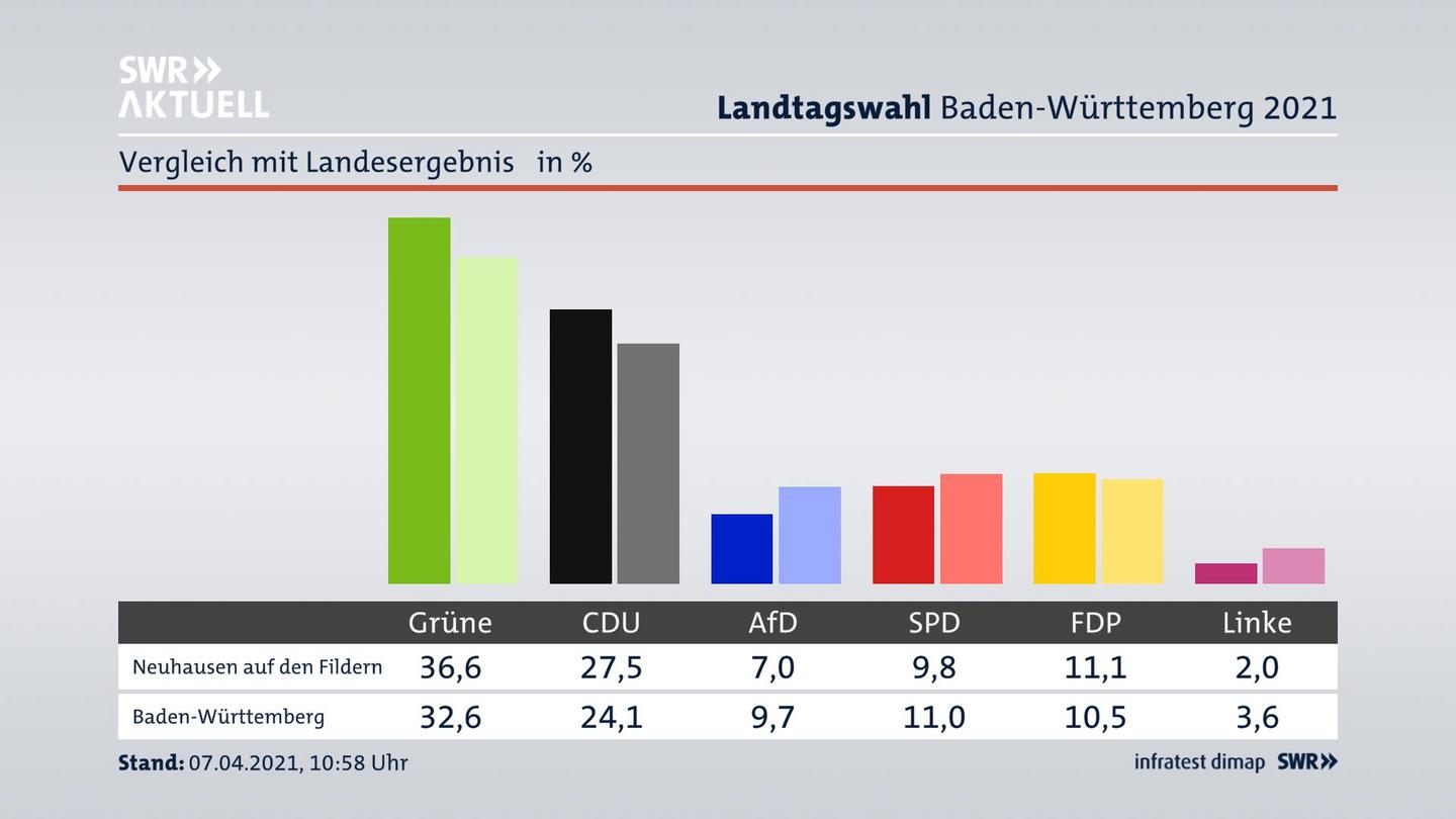 Ort im Vergleich zum Landesergebnis