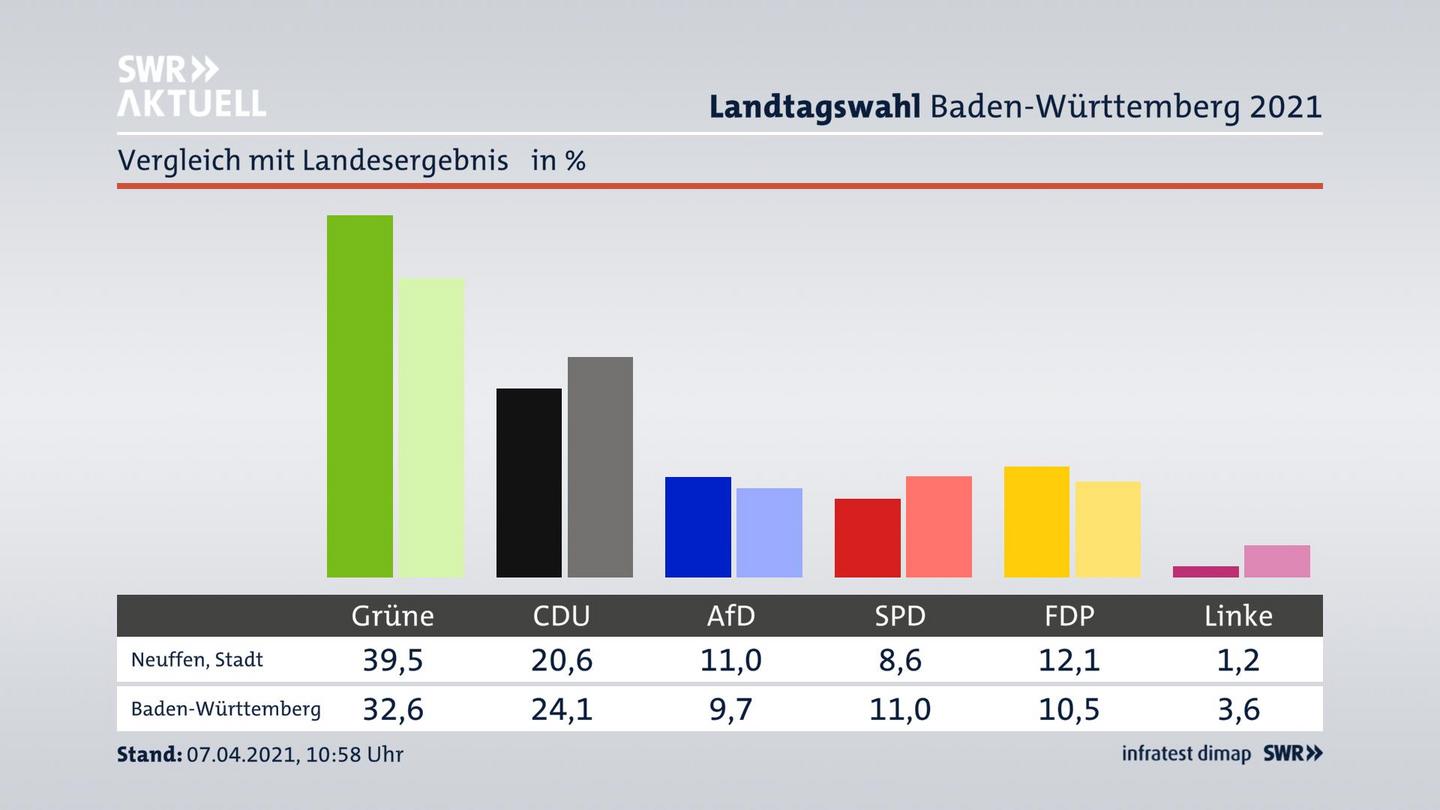 Ort im Vergleich zum Landesergebnis