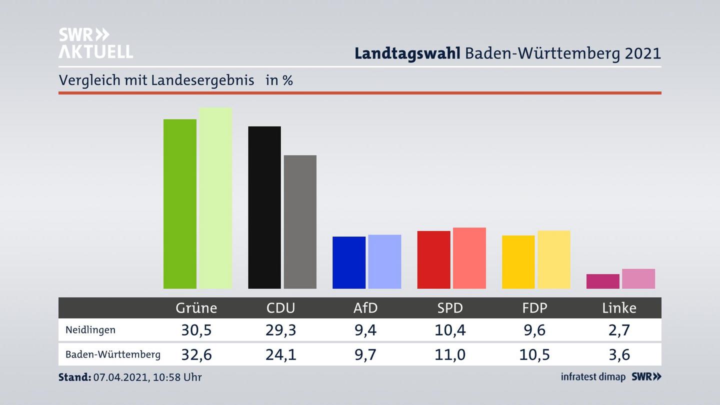 Ort im Vergleich zum Landesergebnis