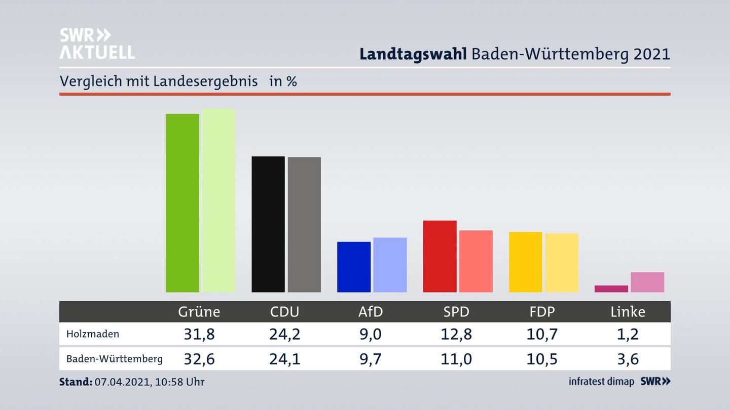 Ort im Vergleich zum Landesergebnis