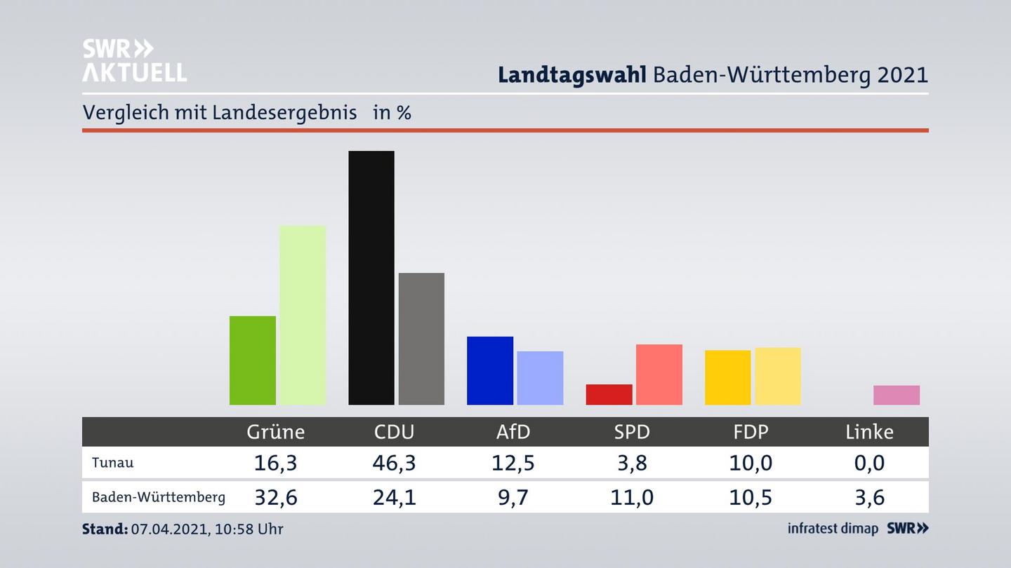 Ort im Vergleich zum Landesergebnis