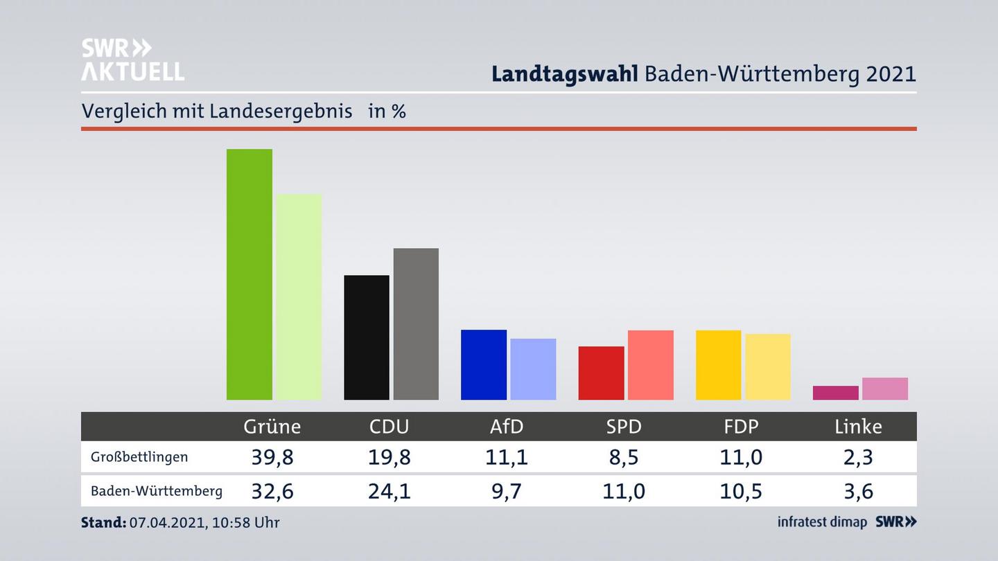 Ort im Vergleich zum Landesergebnis
