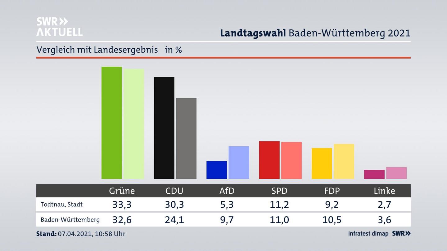 Ort im Vergleich zum Landesergebnis