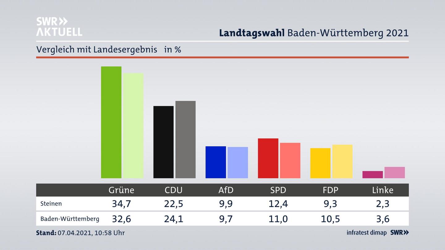 Ort im Vergleich zum Landesergebnis