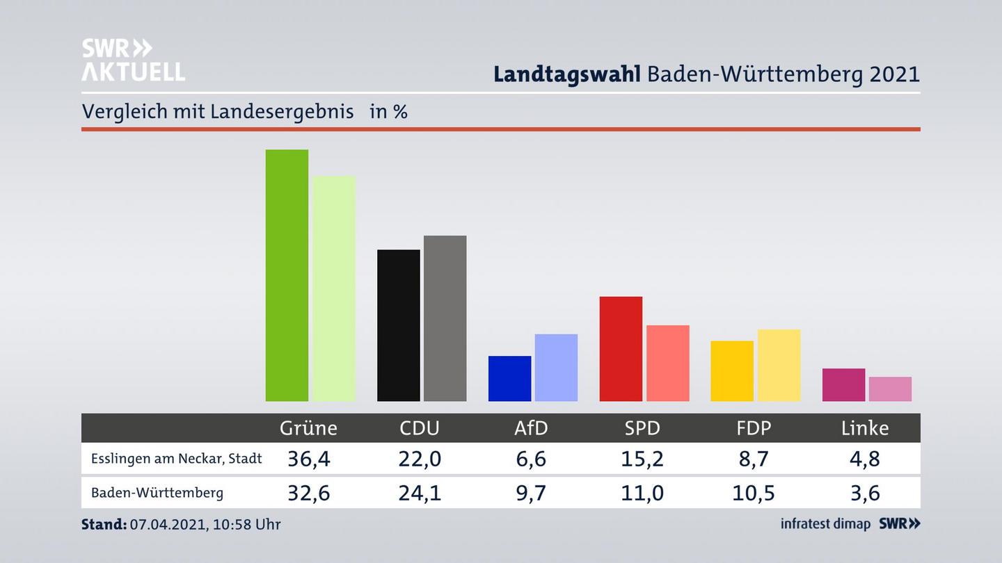 Ort im Vergleich zum Landesergebnis