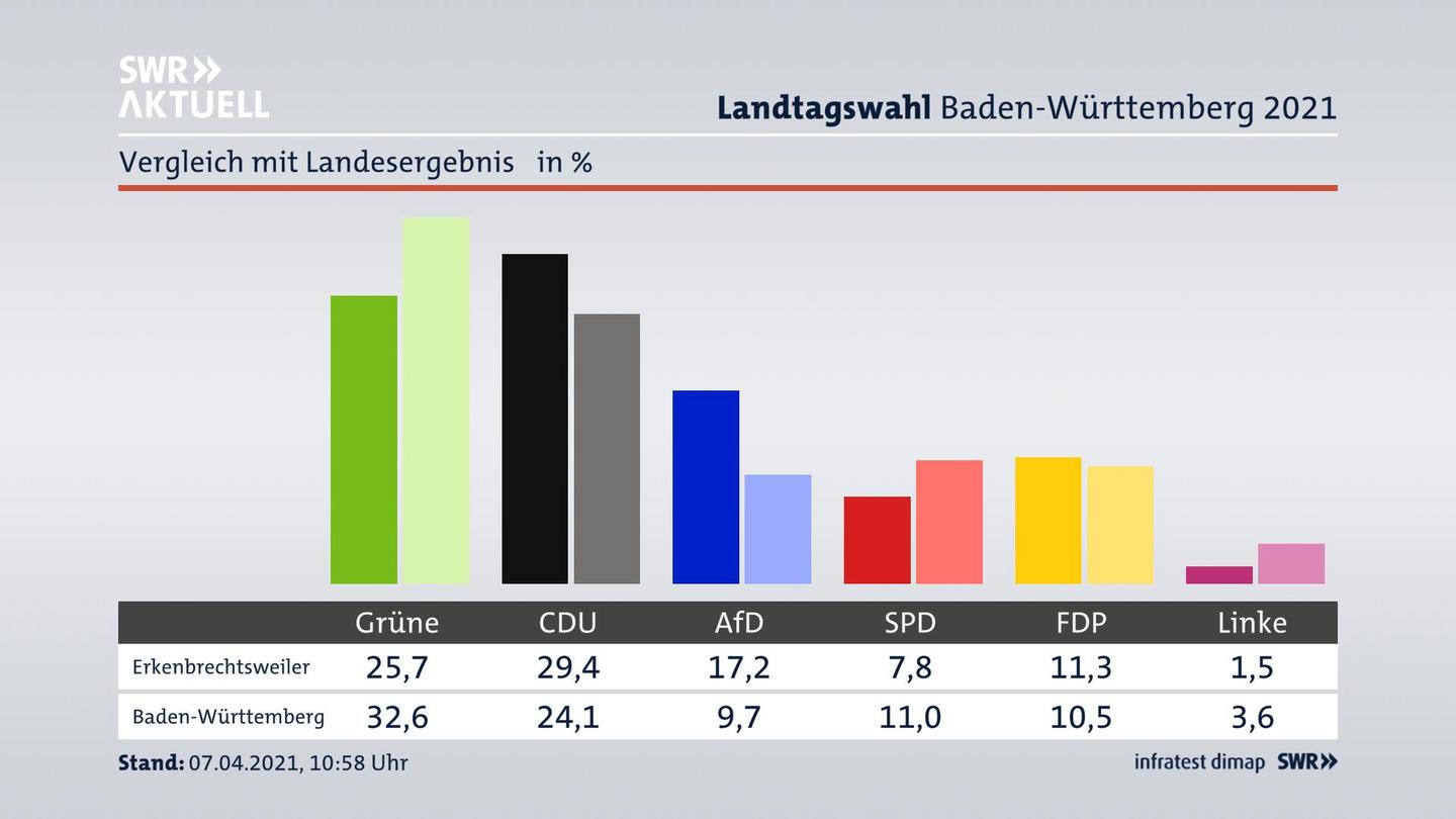 Ort im Vergleich zum Landesergebnis