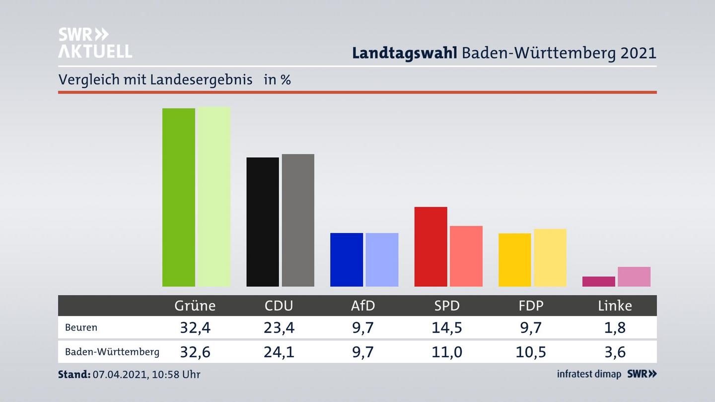 Ort im Vergleich zum Landesergebnis