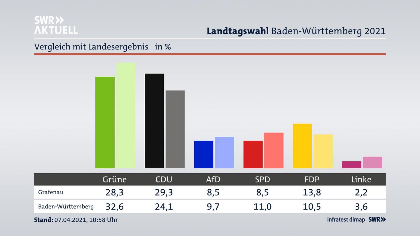 Ort im Vergleich zum Landesergebnis