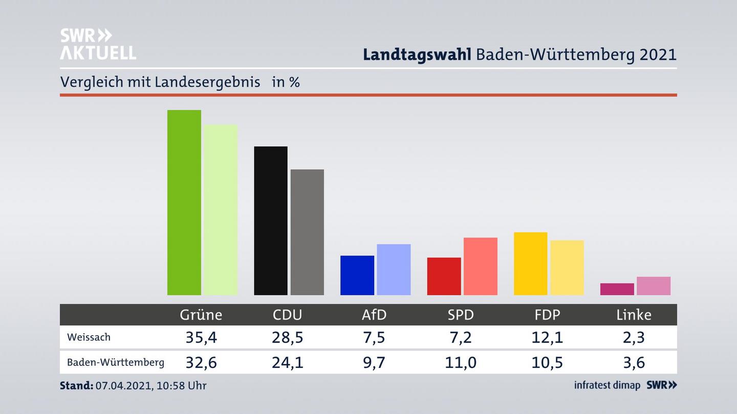 Ort im Vergleich zum Landesergebnis