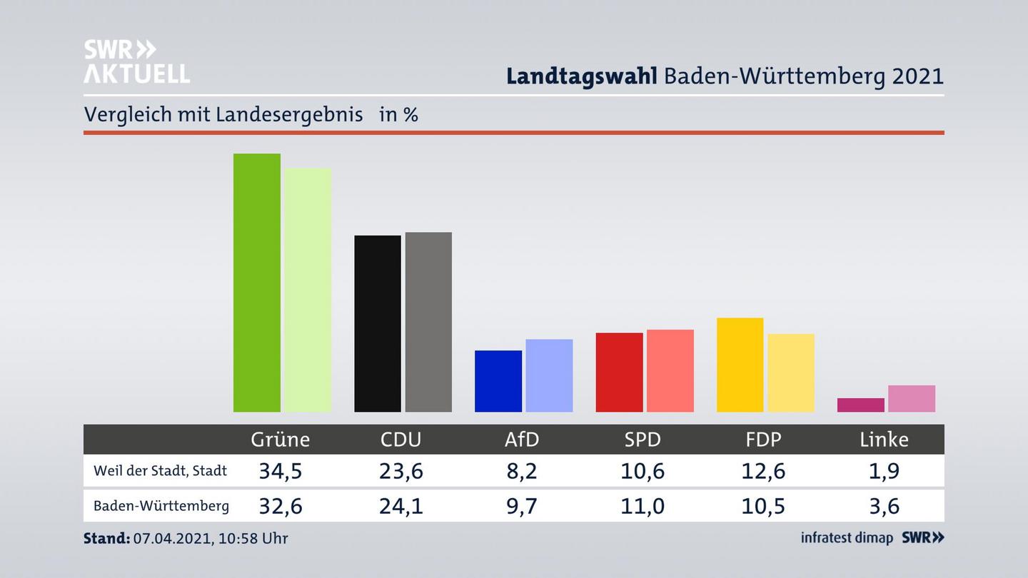 Ort im Vergleich zum Landesergebnis