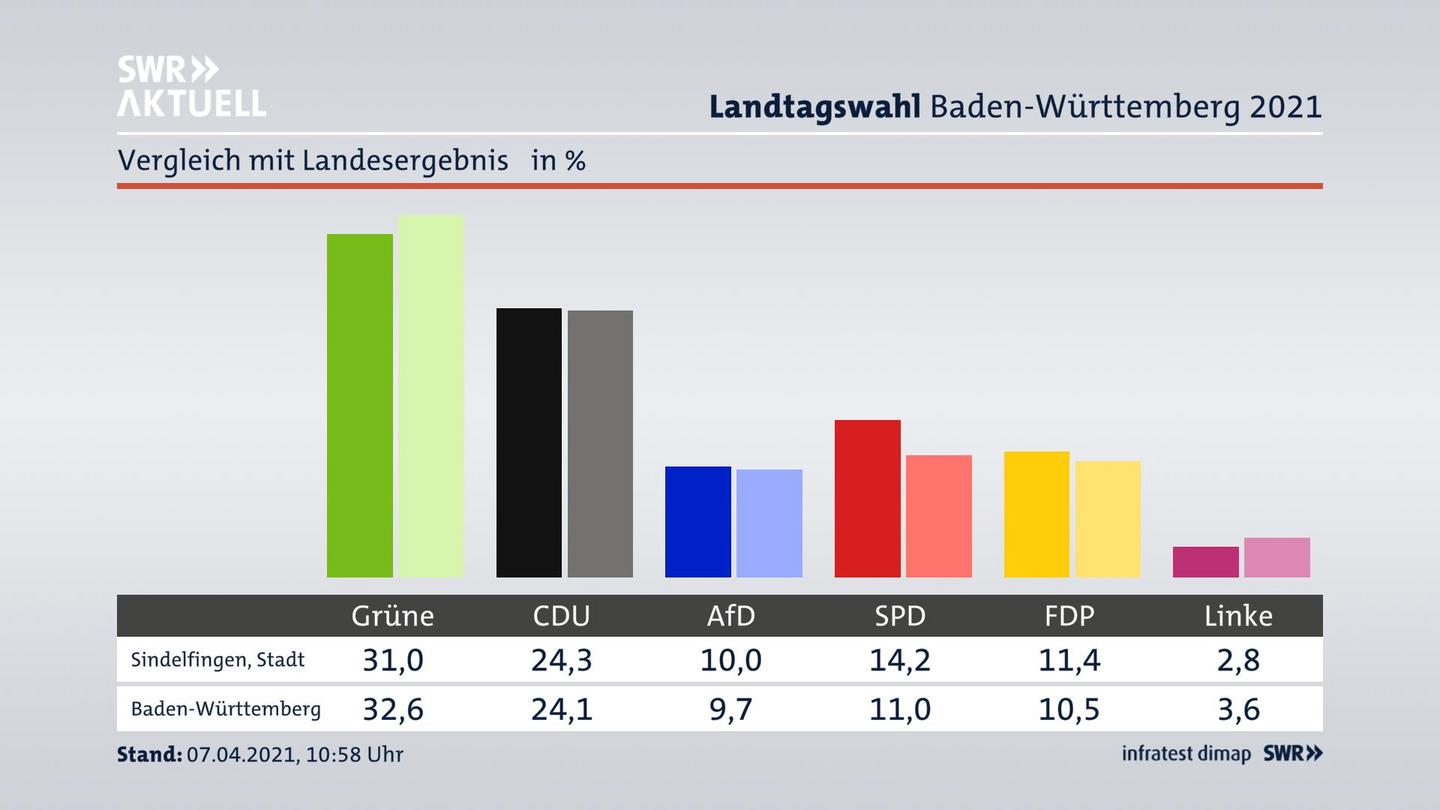 Ort im Vergleich zum Landesergebnis